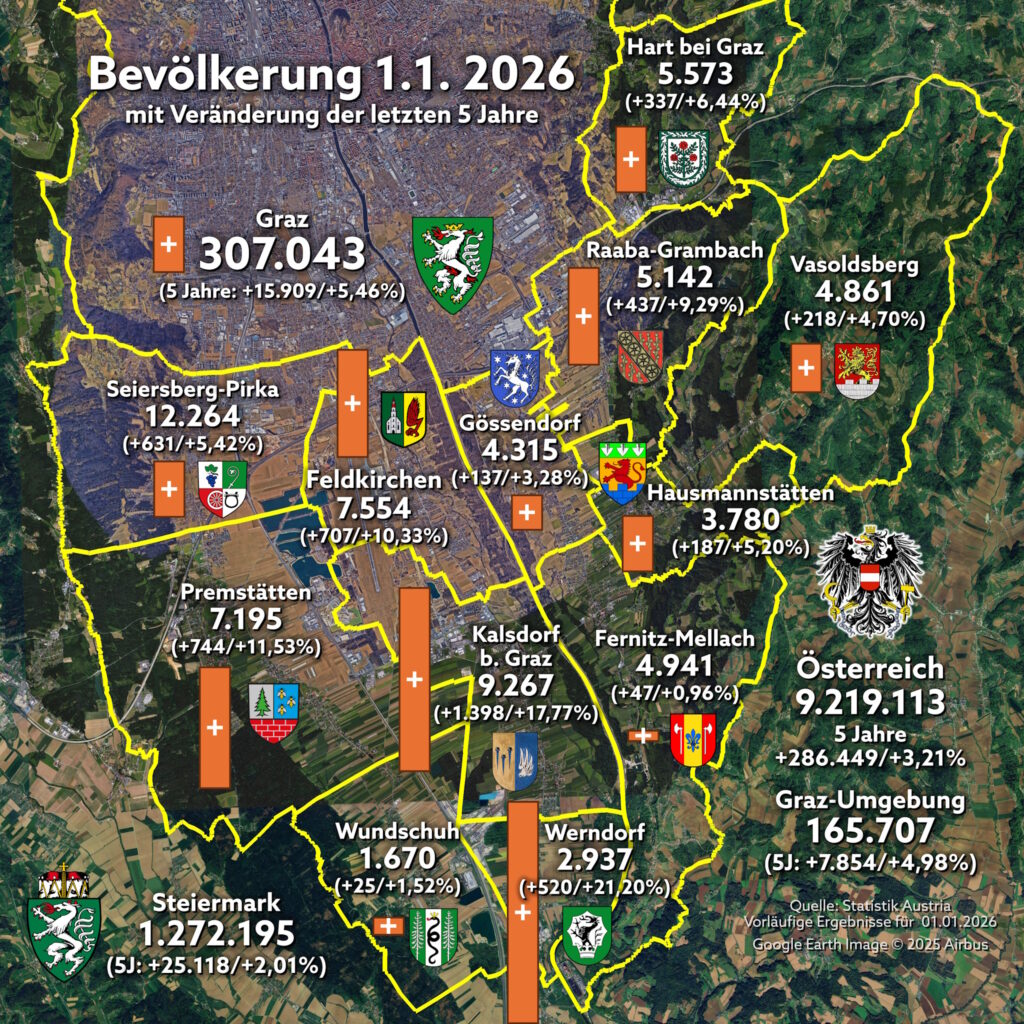 Neuer Bevölkerungsstand mit 01.01.2026 – Gössendorf wuchs wieder etwas