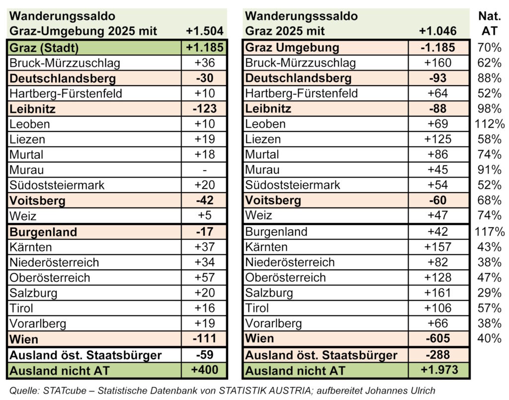 Bevölkerungsveränderungen 2025: Graz wächst durch Zuwanderung, GU durch Abwanderung aus Graz, die Obersteiermark schrumpft durch Überalterung